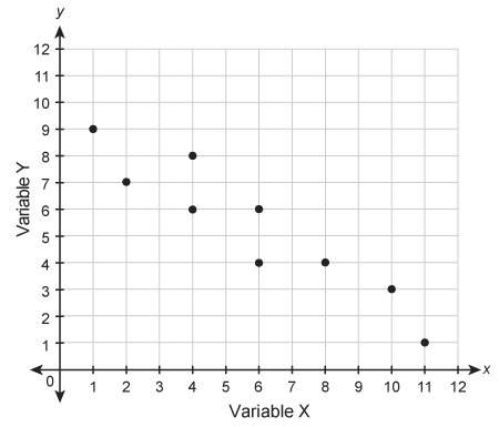 Which equation could represent the relationship shown in the scatter plot?  a. y=−3x−2y=
