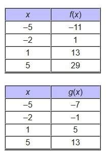 The tables for f(x) and g(x) are shown below.what is the value of (f – g)(5)?