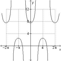 Which of the following is the graph of the function y = 2.5sec(x – 5)?  !