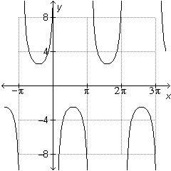 Which of the following is the graph of the function y = 2.5sec(x – 5)?  !
