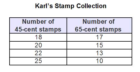 Karl has stamps in his desk drawer. the possible combinations of stamps are shown below in the attac