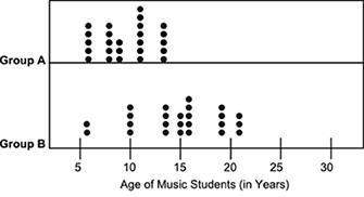 The dot plots below show the ages of students belonging to two groups of music classes:
