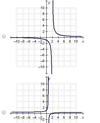 Which graph represents the function f(x)=3x-2/x-2