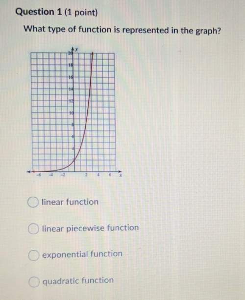 What type of function is represented in the graph?
