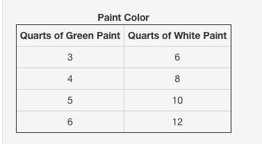 Which statement is true about the ratio of green paint to white paint in the paint color?  plz