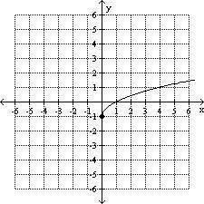 Use the graph to determine the function's domain and range.question 9 options: