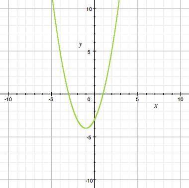 What are the roots of the quadratic?