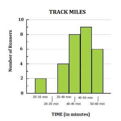 Amy collected data to determine how many minutes it takes each member of her freshman track team to