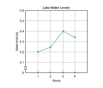 Use the line graph to solve.  what was the difference in water levels betwee