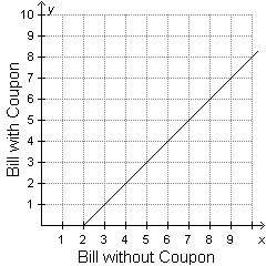 David had a coupon for the grocery store. he graphed on the x-axis what his total bill would be if h