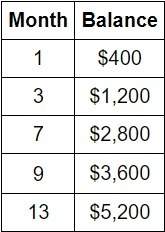 ** (there are more than 2 answers! ) the table shows the balance of steven's savings account o