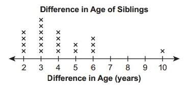 Aliyah interviewed 20 people who each have just one sibling. she asked them what the difference in a
