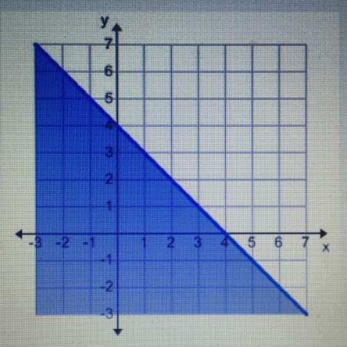 Which of the following is not a solution to the inequality graphed below?  a.(0,0) b.(1,