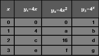 complete the table for each function. then answer the questions that follow. a = b= c=