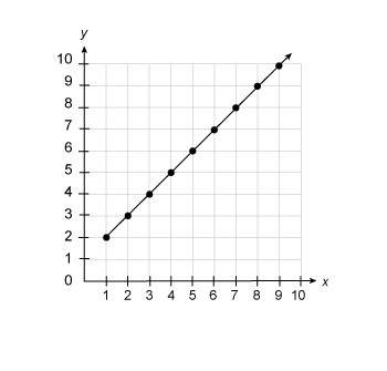 plz me! which graph shows the equation y = x + 2? &lt;