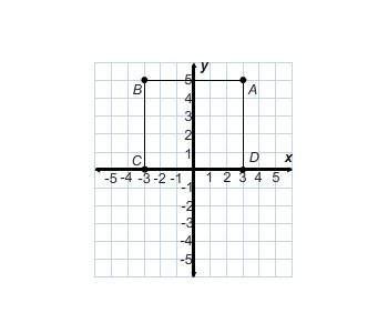 What is the perimeter of rectangle abcd on the coordinate plane?
