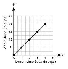 What is the ratio of the number of cups of apple juice to the number of cups of lemon-lime soda?