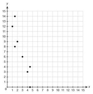 What is the linear function that best fits the data set?