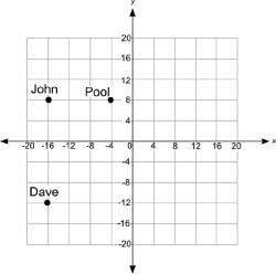 The coordinate grid below shows the locations of dave's house, john's house, and the community swimm