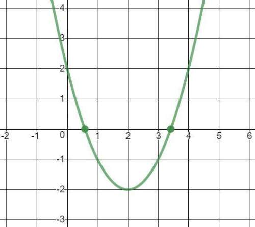 Which equation represents the function graphed above?  x2−4x−2=0 x2−4x+2=0
