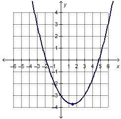 Which graph has a negative rate of change for the interval 0 to 2 on the x-axis? &lt;