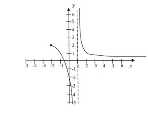 Will mark brainliest the graph of the function, ƒ, is shown. what is the domain of ƒ?  a