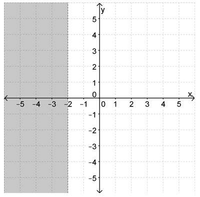 What is the graph of the inequality in the coordinate plane? y &lt; -2 !