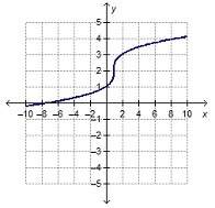 !  which is the graph of y = ^3√x+1 - 2