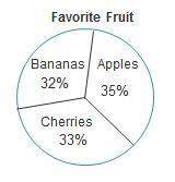 Timed hurrytwo hundred students were surveyed about their favorite fruit. how many more stude