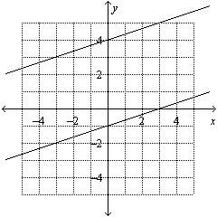 Solve the system of equations by graphing. -1/3x + y = –1 y = 4 + 1/3x