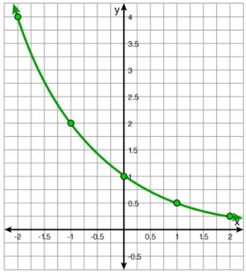 match each interval with its corresponding average rate of change for the graph shown b