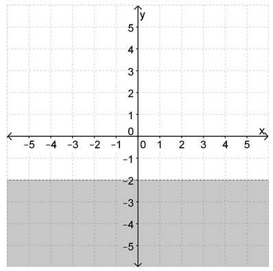 What is the graph of the inequality in the coordinate plane? y &lt; -2 !