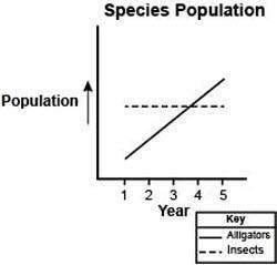 The graph shows the population of alligators and insects in a pond ecosystem where cricket frogs liv