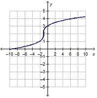 !  which is the graph of y = ^3√x+1 - 2