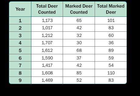 Use the table. estimate the total deer population for year 8. about 2,467 deer