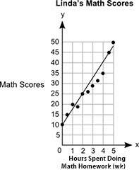 The graph shows linda's math scores versus the number of hours spent doing math homework.