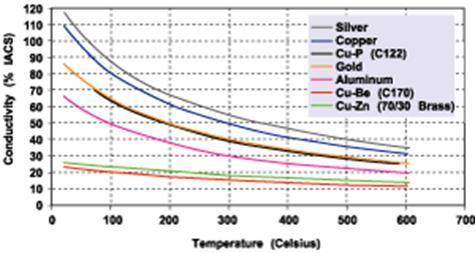 Which is the best metal to use in an alloy to increase its electrical conductivity?

Aluminum (Al)
S