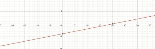 Is the equation y=1/5x+2 is changed to y=1/5x-4, how will graph the line change