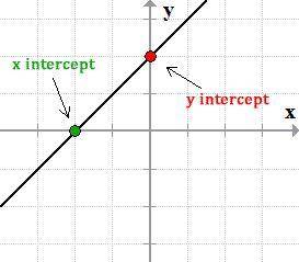 Compare and contrast between x-intercept and y-intercept