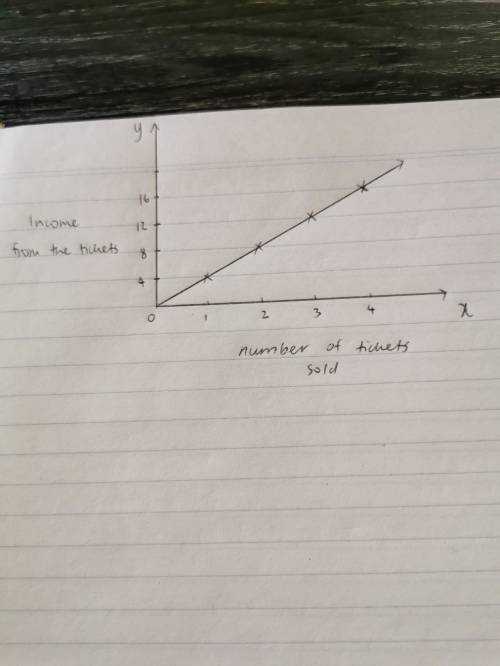 Tickets for the school play sell for S4 each. Which graph shows the relationship between the number