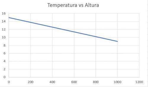 - La siguiente tabla, expone cómo desciende la temperatura (T) del aire con la altitud(h): Temperatu