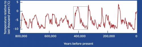 Which of the following best describes the change in Antarctic temperature from about 440,000 years a