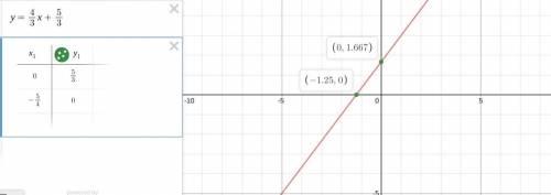 Graph the line with slope of 4/3
and goes through the point (1,3)
ANSWER THIS FAST!