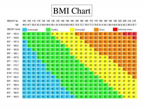 What does bmi attempt to measure
