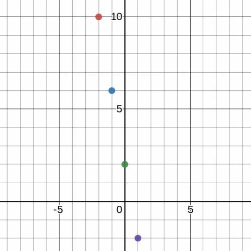 Plot the points in the x-y table. Drag the points to the correct location on the coordinate plane
