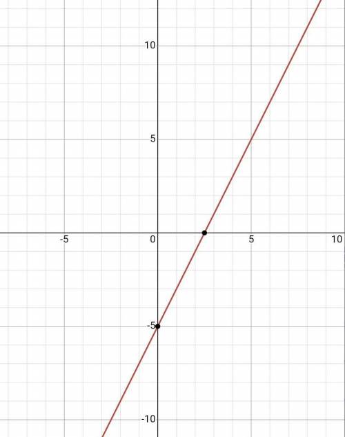 Graph the line with the given slope and y-intercept.
slope = 2. y-intercept =-5