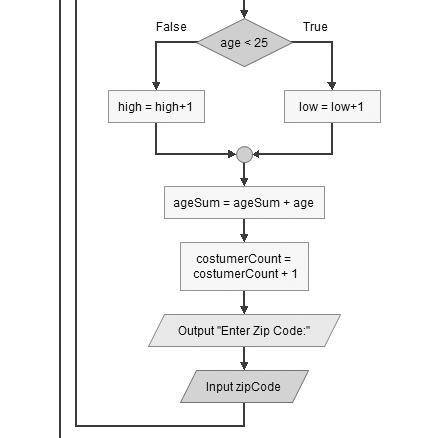 For this assignment, you will create flowchart usingFlowgorithm and Pseudocode for the following pro