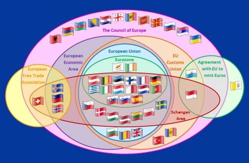 How are countries in the european union linked