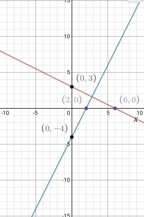 Draw a coordinate plane on your paper and graph the following using intercepts. x+2y = 6 2x-y= 4