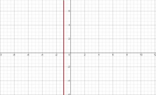 How do i graph x = -1